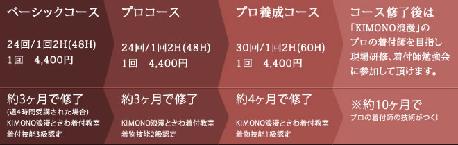 ステップアップ表
